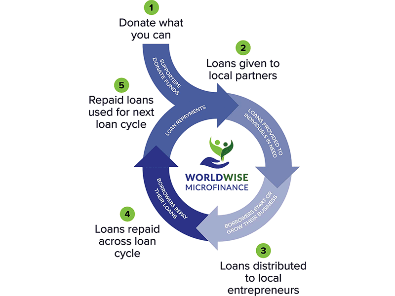 How it worksWorldWise Microfinance programs are based on the microfinance model developed by Muhammad Yunus through the Grameen Bank. The Grameen Bank was founded on the belief that the very poor have unlimited potential, and unleashing their creativity and initiative can help end poverty.