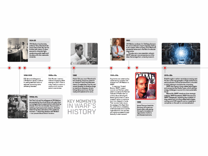The Wisconsin Alumni Research Foundation (WARF) 100 year timeline