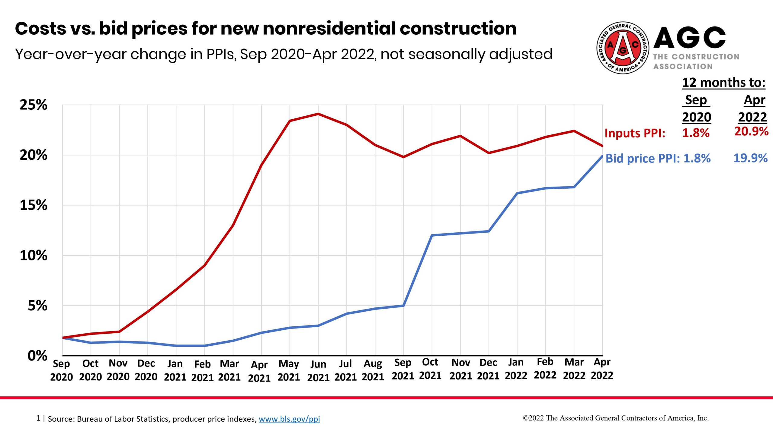 Constr Chartppi Apr