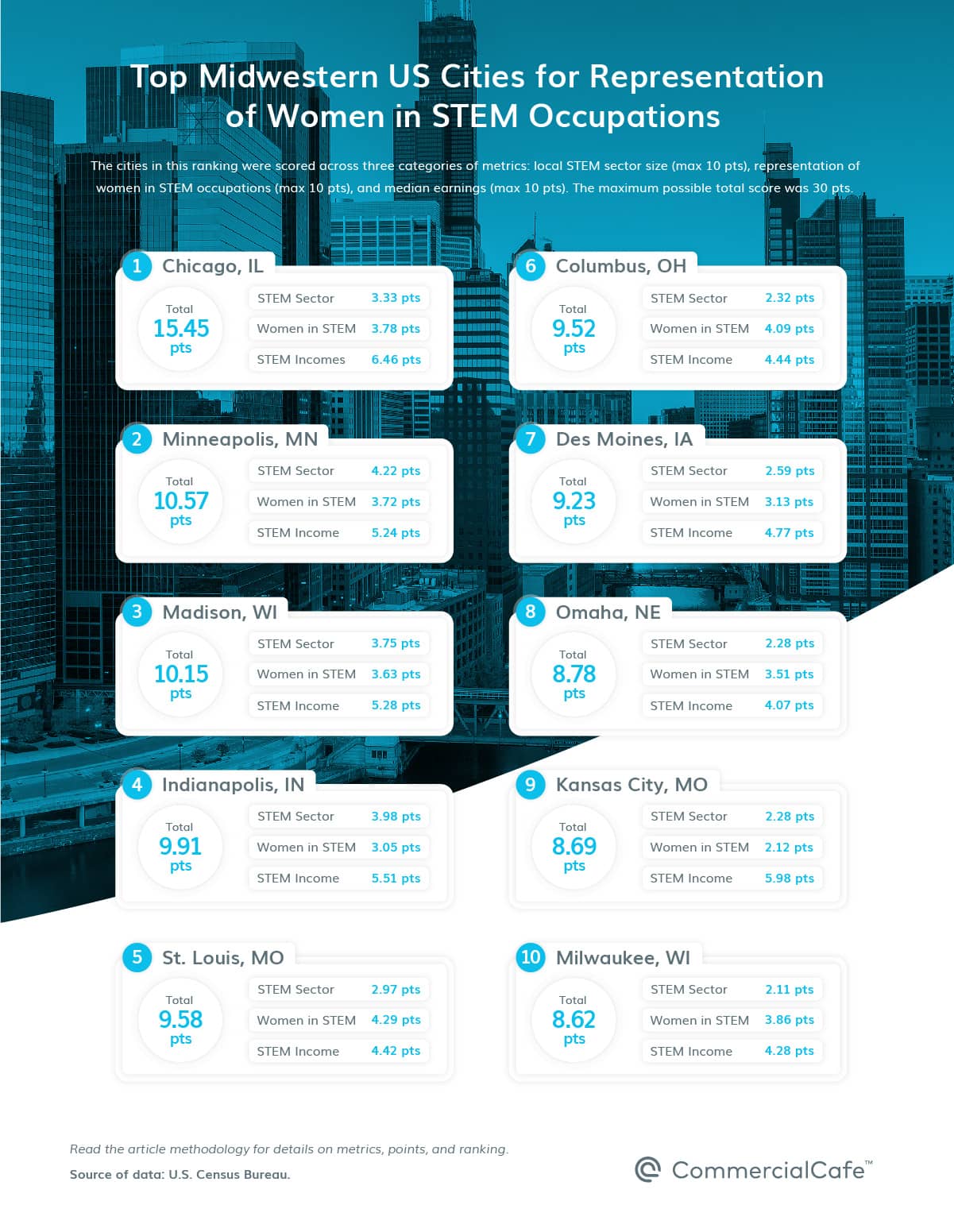 D Top 10 Top Midwest Us Cities By Representation Of Women In Stem 2021