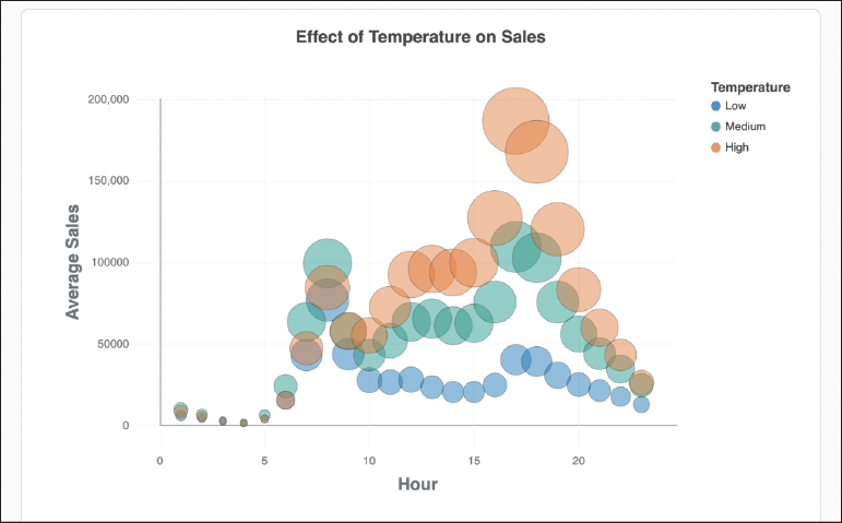 Democratizing data science for everyone means presenting data in ways that make it easy for users to understand.