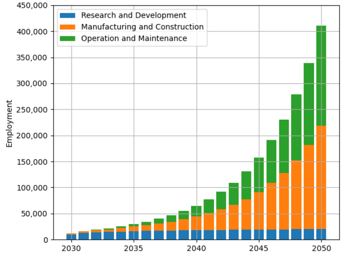 Realta estimates that by 2050, the U.S. fusion industry will employ over 400,000 people in areas including R&D, manufacturing and construction and operations and maintenance.
