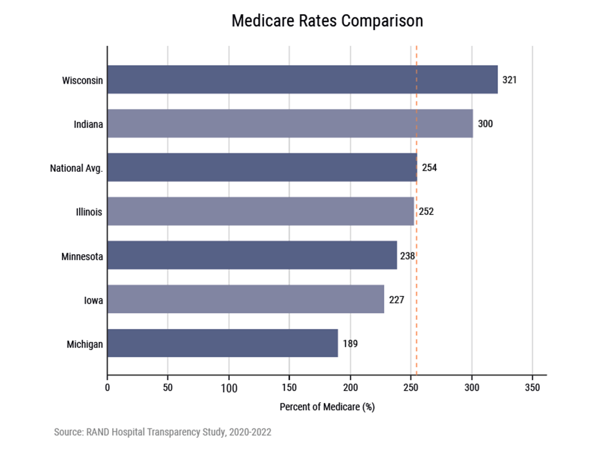 Wisconsin hospitals charge an average of 321% of Medicare rates, forcing private insurers (and by extension, employers and employees) to pay more. The national average among states is to charge 254% of Medicare rates for medical services. The hospital industry contends that Medicare and Medicaid have lower reimbursement rates for hospital services provided to the elderly and the poor, respectively, forcing hospitals to recover their costs elsewhere.