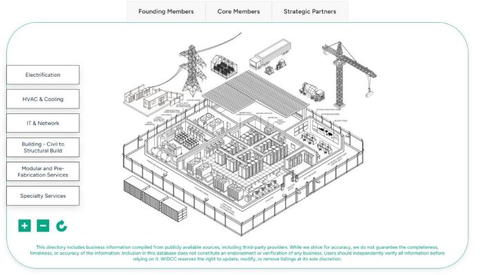 A diagram of a data center build