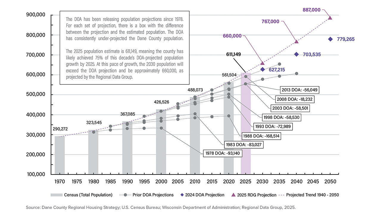 Source: Dane County Regional Housing Strategy; U.S. Census Bureau; Wisconsin Department of Administration; Regional Data Group, 2025.